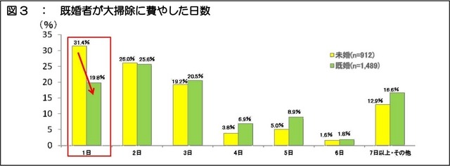 既婚者が大掃除に費やした日数