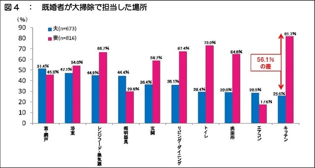 既婚者が大掃除で担当した場所
