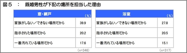 既婚男性が下記の場所を担当した理由