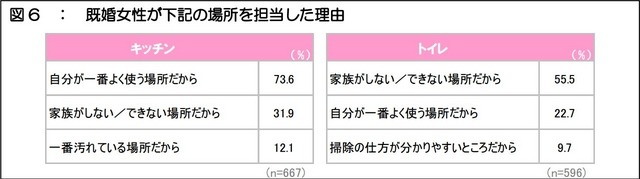 既婚女性が下記の場所を担当した理由