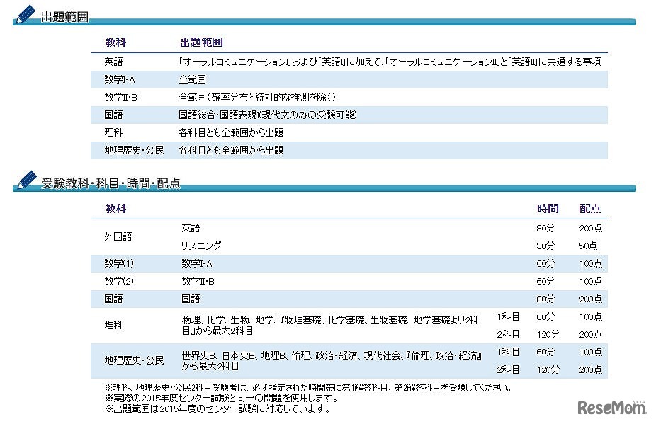 受験教科と出題範囲