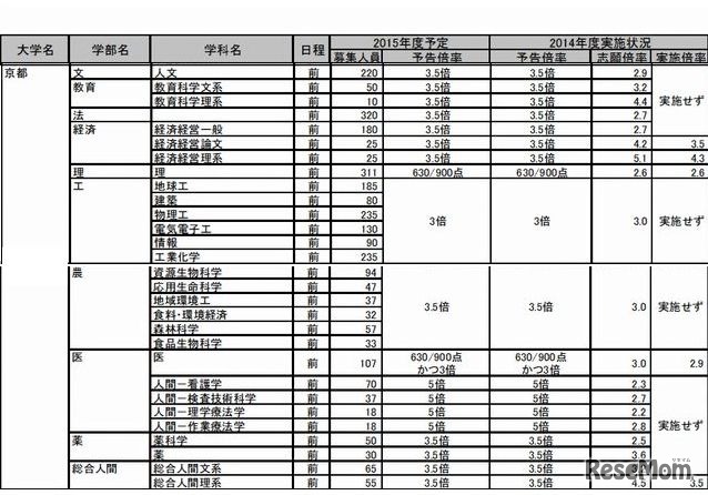 京都大学の実施予定