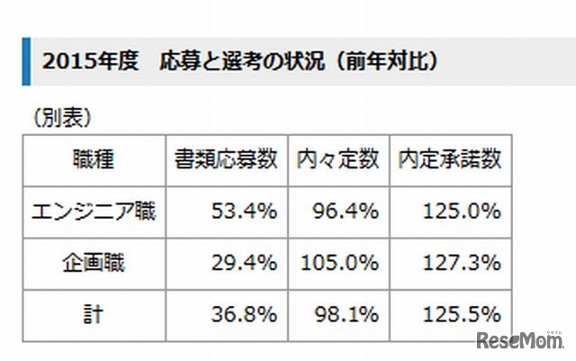 2015年度の応募と選考の状況（前年対比）