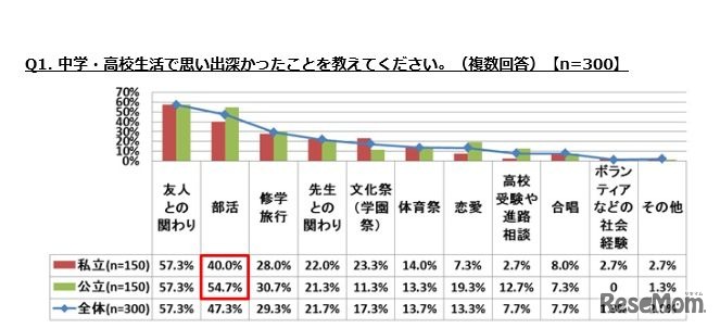 Ｑ．中学生活で思い出深かったことを教えてください。