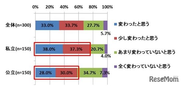 Q. あなたは高校で人生が変わったと思いますか。