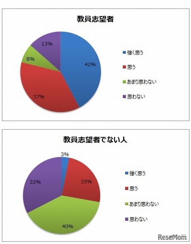 学校部活動の顧問になりたいと思うか（教員志望者と教員志望でない人の違い）