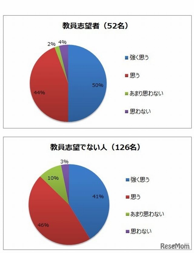 日本の学校教育に部活動が必要か（教員志望者と教員志望でない人の違い）