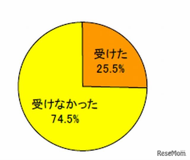 昨年のインフルエンザ予防接種率