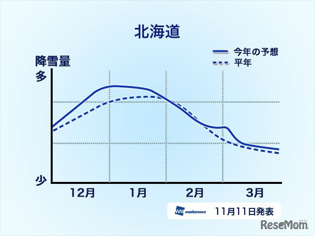 【エリア別降雪量予想】北海道