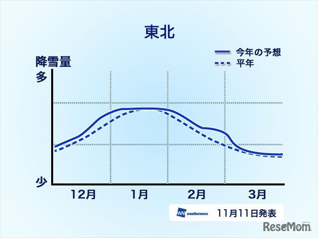 【エリア別降雪量予想】東北
