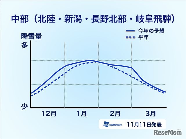 【エリア別降雪量予想】中部（新潟・長野北部・岐阜飛騨）