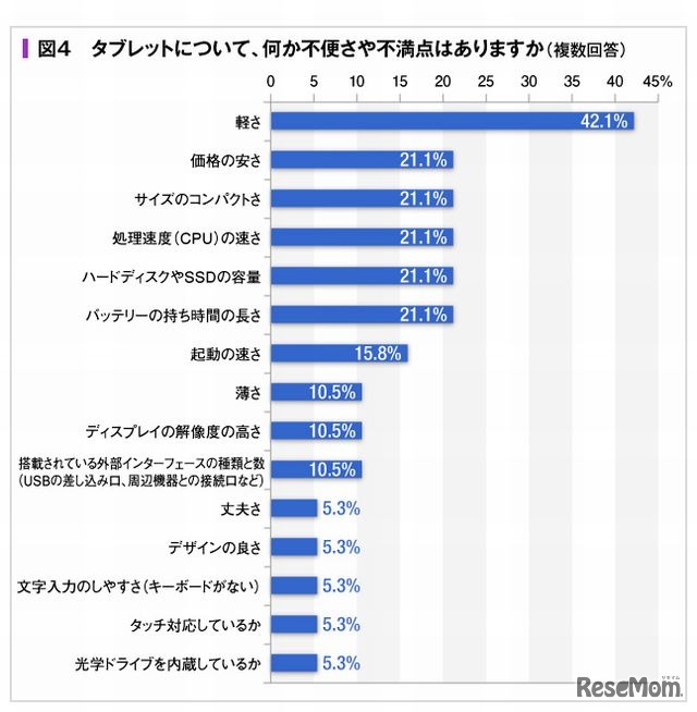 タブレットの不便さや不満点