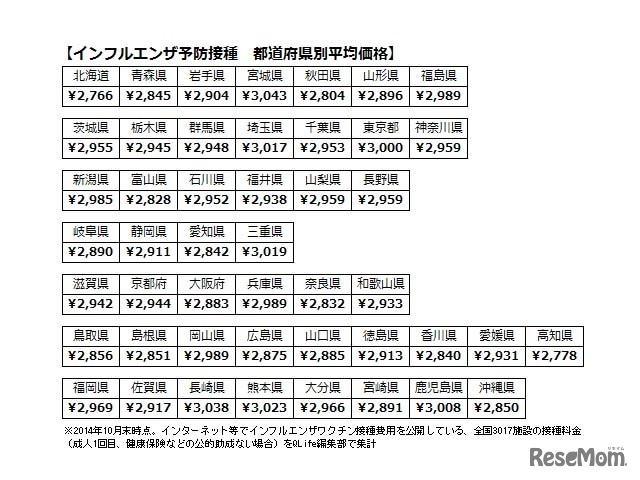 インフルエンザ予防接種　都道府県別平均価格