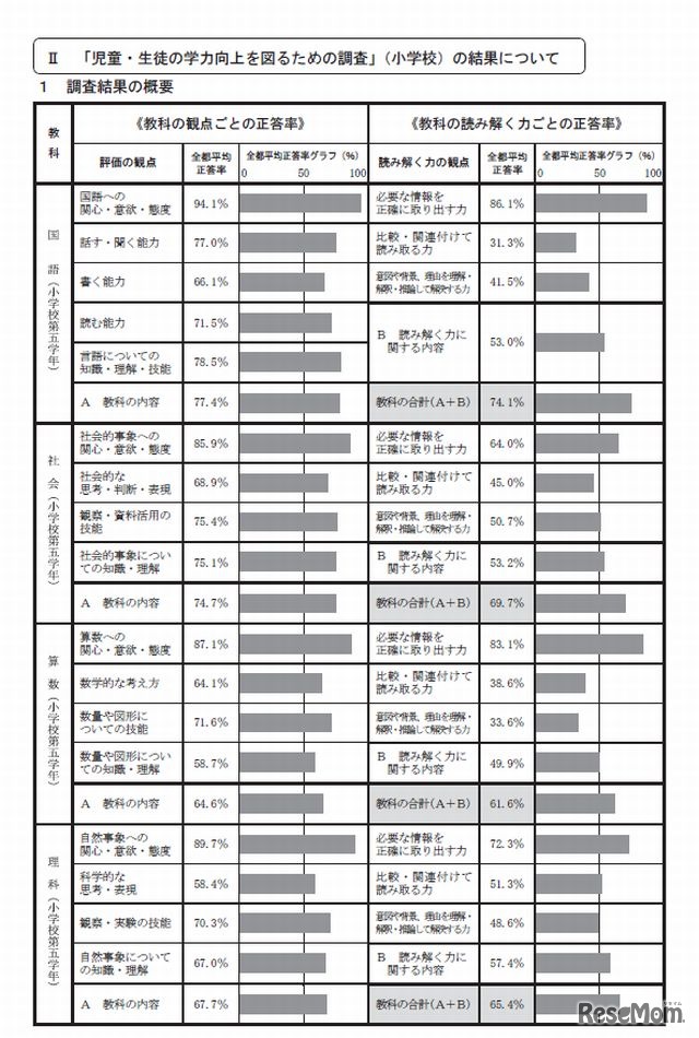 小学校の調査結果