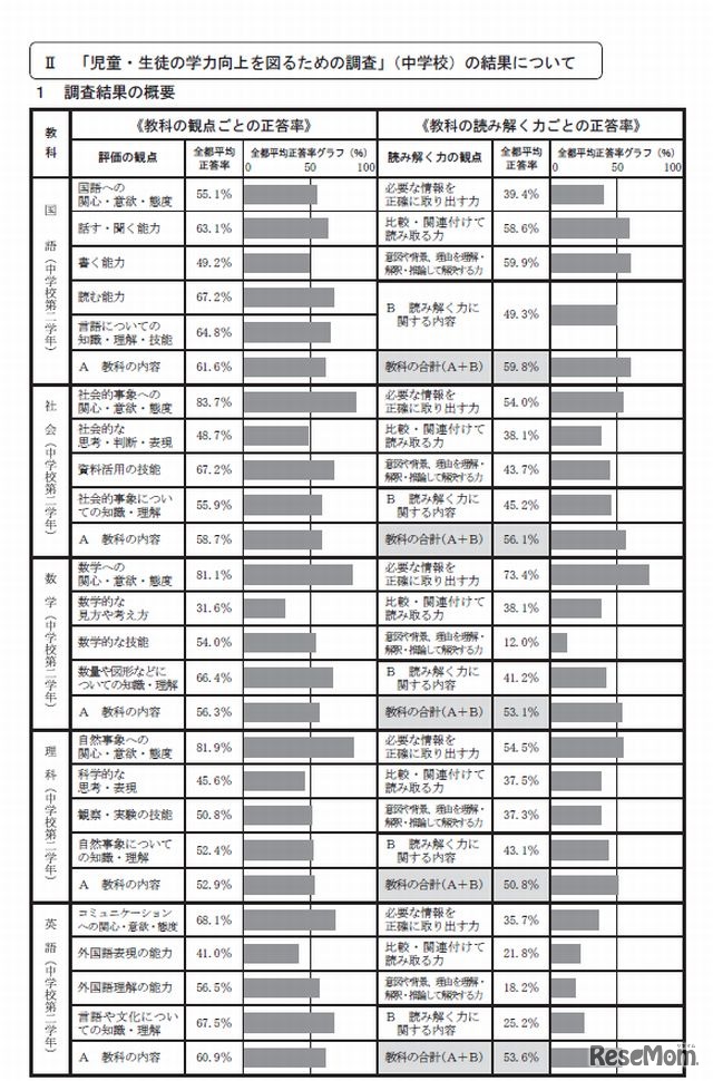 中学校の調査結果
