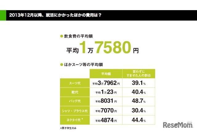 飲食費やスーツ代などの平均額