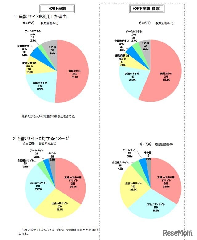 被害児童が当該サイトを利用した理由、サイトに対するイメージ