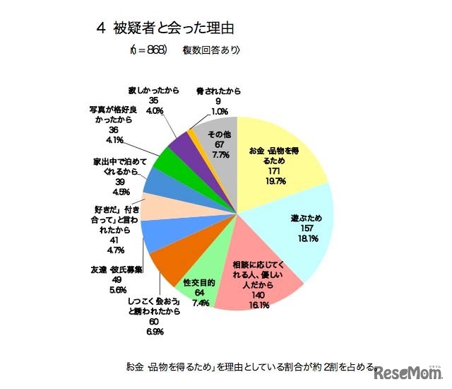 被疑者と会った理由