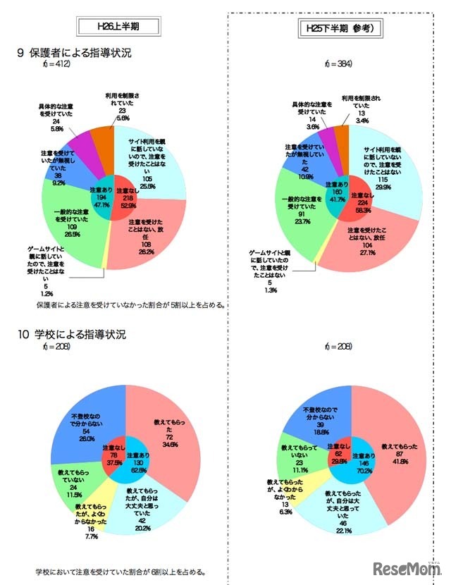 保護者、学校による指導状況
