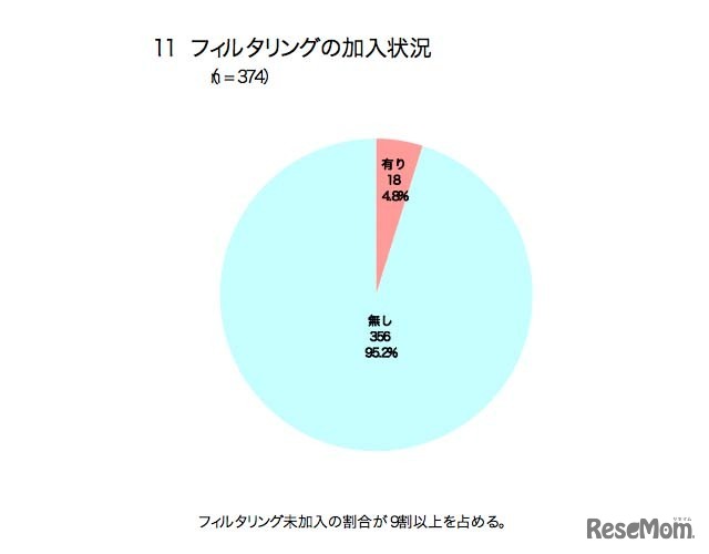 フィルタリングの加入状況