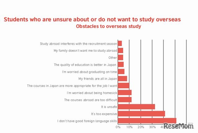 留学に関心がない学生の理由