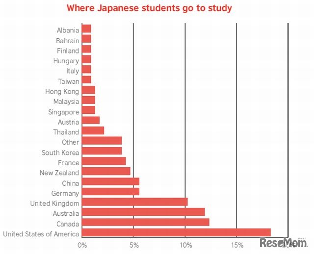 留学経験のある学生の留学先