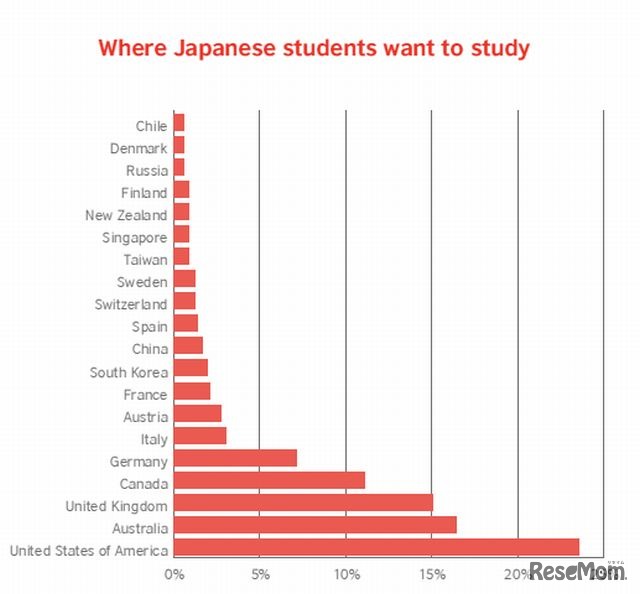 留学に関心がある学生の希望留学先