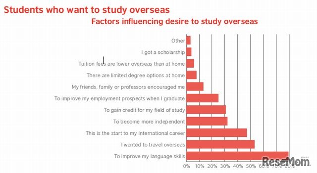 留学したい理由