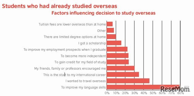 留学を選んだ理由