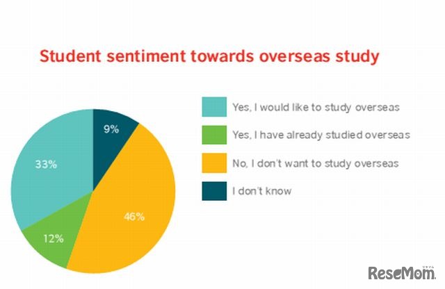 海外留学したいか
