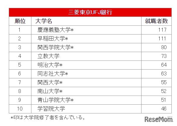 三菱東京UFJ銀行への大学別就職者数
