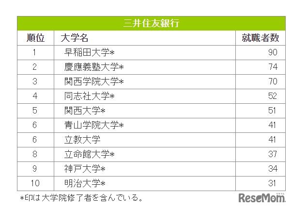 三井住友銀行への大学別就職者数