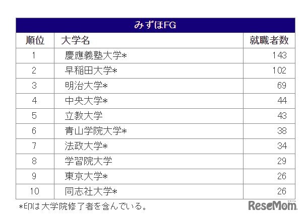 みずほFGへの大学別就職者数