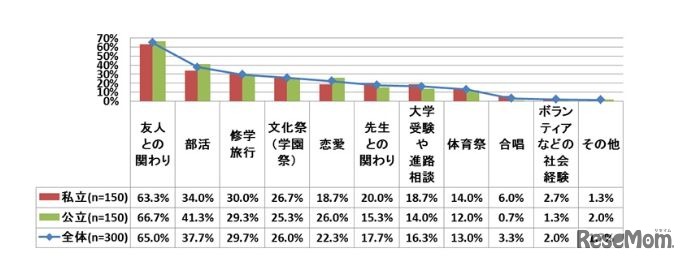高校生活で思い出深かったことを教えてください。