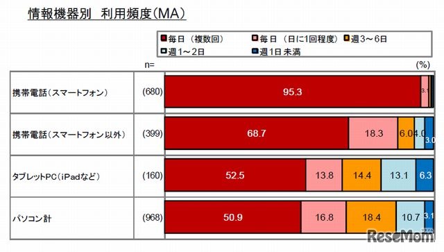 情報機器別の利用頻度