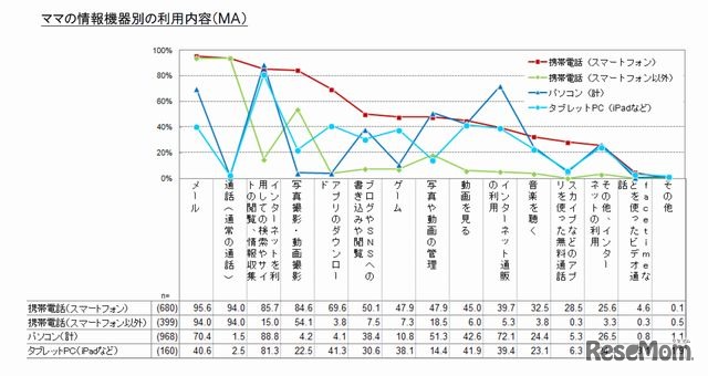 情報機器別の利用内容