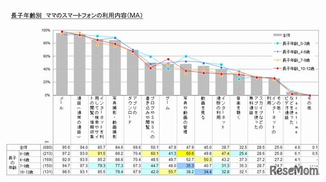長子年齢別スマートフォンの利用内容