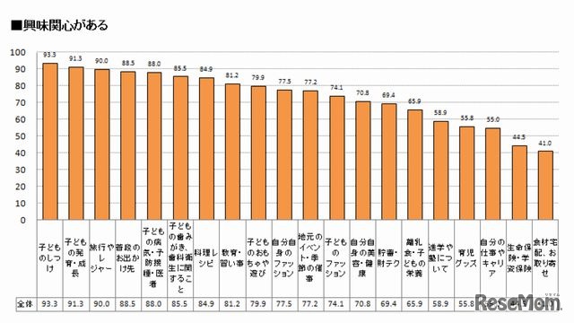興味・関心がある項目