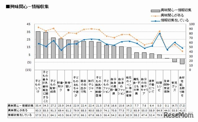 「興味・関心」と「情報収集」のスコア差