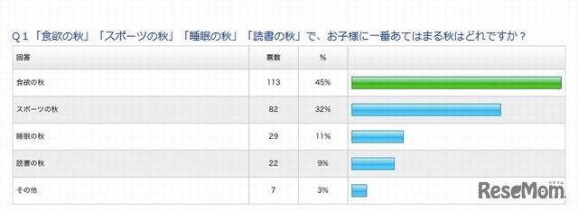 子どもに一番あてはまる秋はどれか