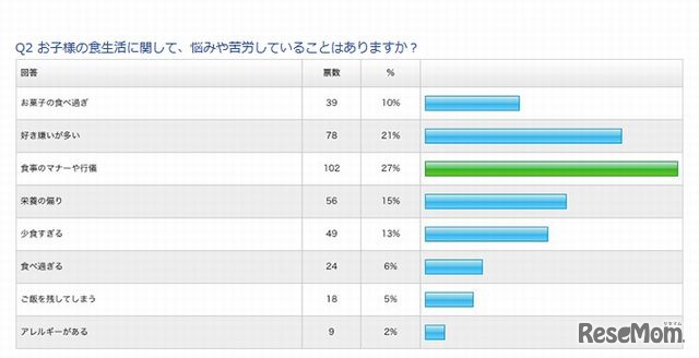 子どもの食生活に関する悩みや苦労