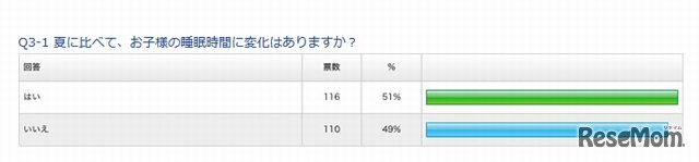 夏に比べて、子どもの睡眠時間に変化はあるか