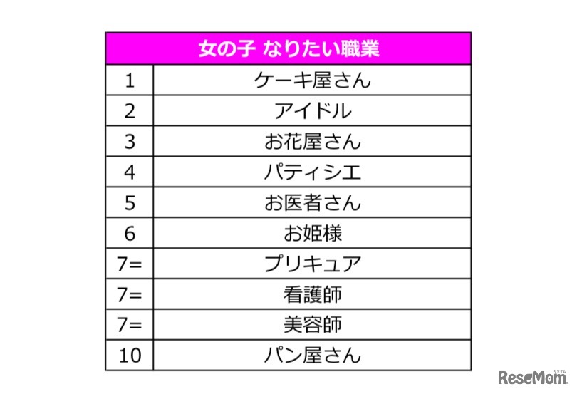 女の子がなりたい職業、キッズスター調べ