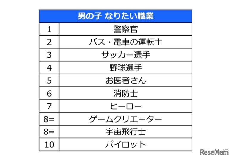 男の子がなりたい職業、キッズスター調べ