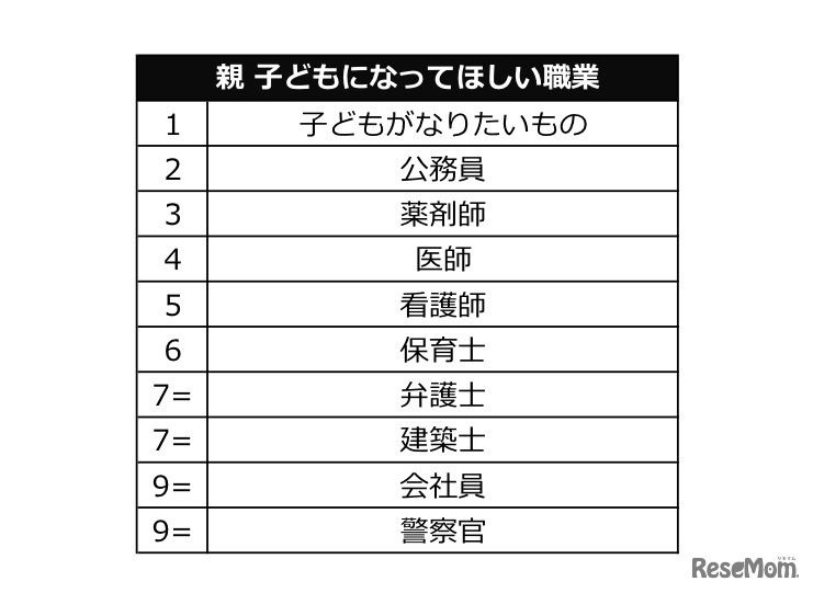 保護者が子どもになってほしい職業、キッズスター調べ