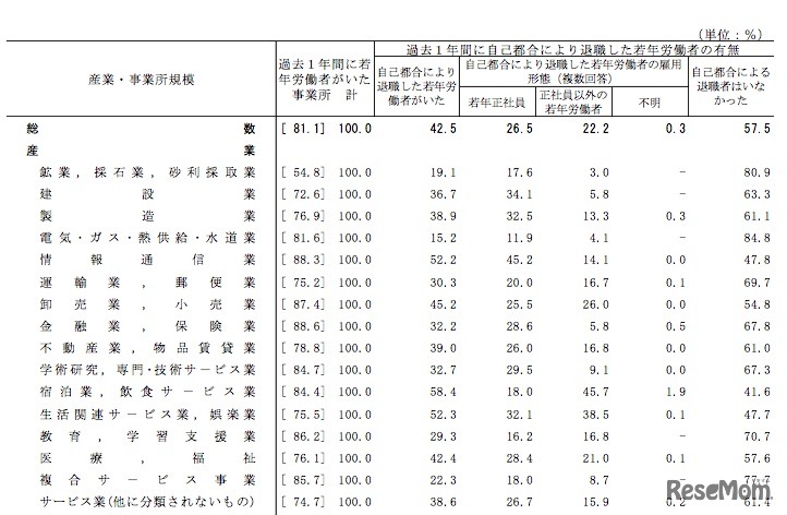 自己都合により退職した若年労働者の有無