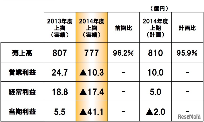 2014年度上期 グループ連結業績