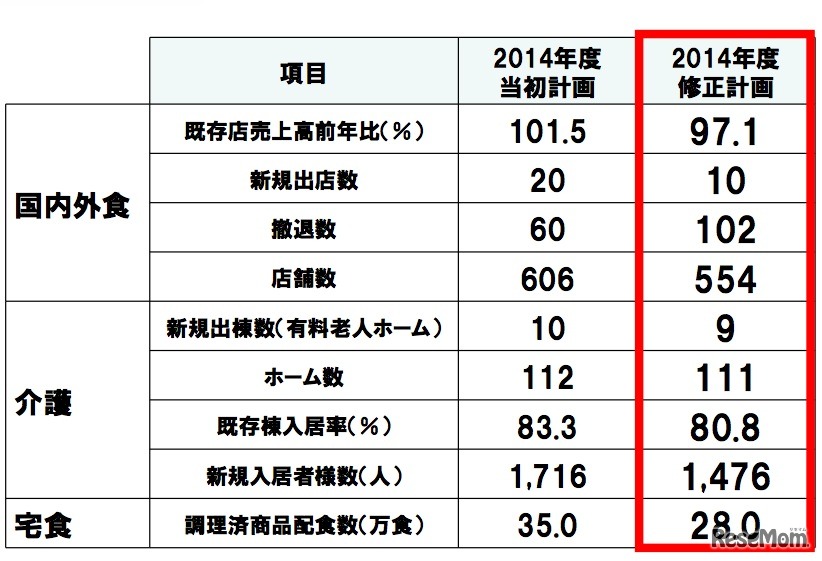 2014年度 主要KPIの計画