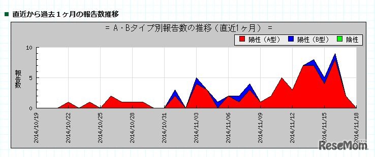 過去1か月の報告数