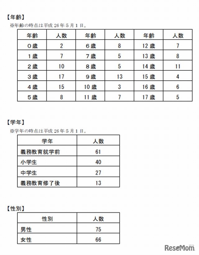 10月20日時点で居住実態が把握できない児童数（年齢・学年・性別）